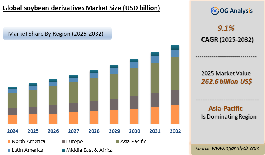 Global soybean derivatives Market Analysis 2025-2032: Industry Size, Share, Growth Trends, Competition and Forecast Report